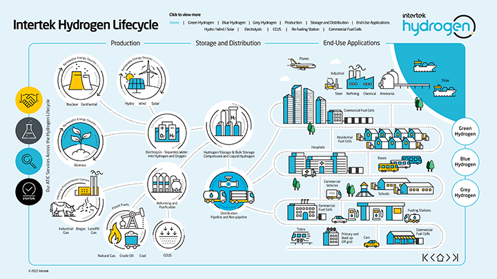 Intertek Hydrogen Infographic